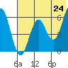 Sand Point tide chart for Saturday, May 24, 2025