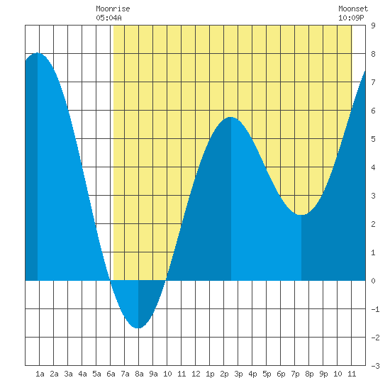 Sand Point tide chart for Sunday, May 25, 2025