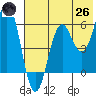 Sand Point tide chart for Monday, May 26, 2025