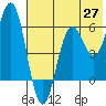Sand Point tide chart for Tuesday, May 27, 2025