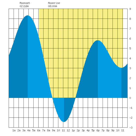 Sand Point tide chart for Thursday, May 29, 2025