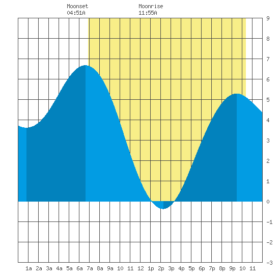 Sand Point tide chart for Saturday, May 3, 2025