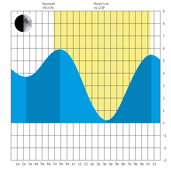 Sand Point tide chart for Sunday, May 4, 2025