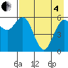 Sand Point tide chart for Sunday, May 4, 2025