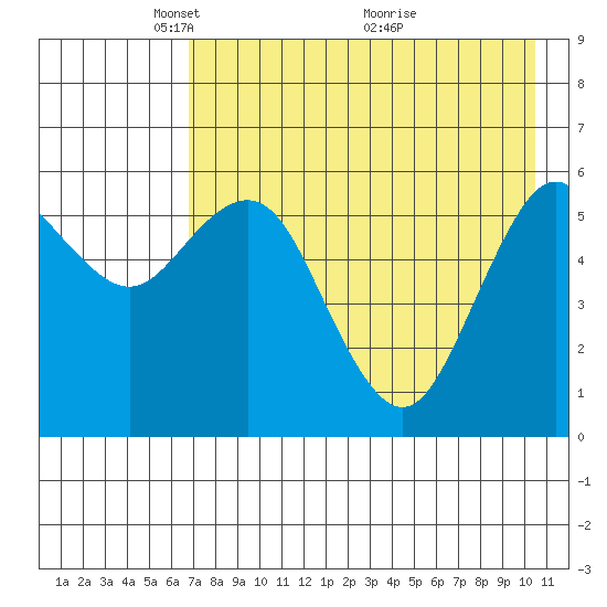 Sand Point tide chart for Monday, May 5, 2025