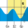 Sand Point tide chart for Tuesday, May 6, 2025