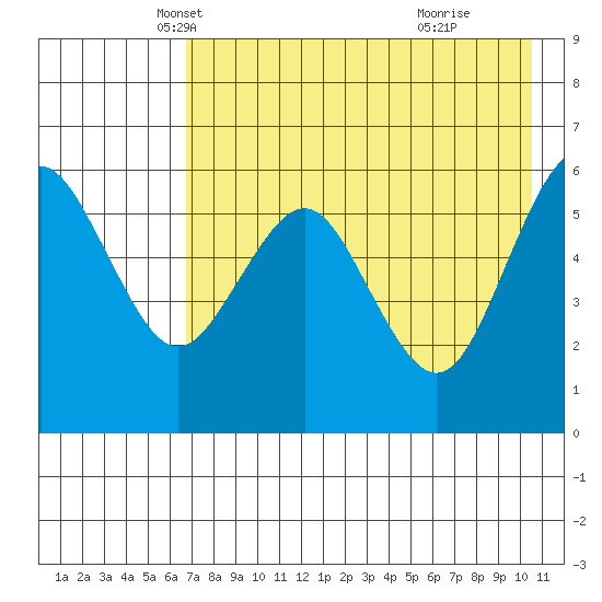 Sand Point tide chart for Wednesday, May 7, 2025