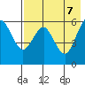 Sand Point tide chart for Wednesday, May 7, 2025