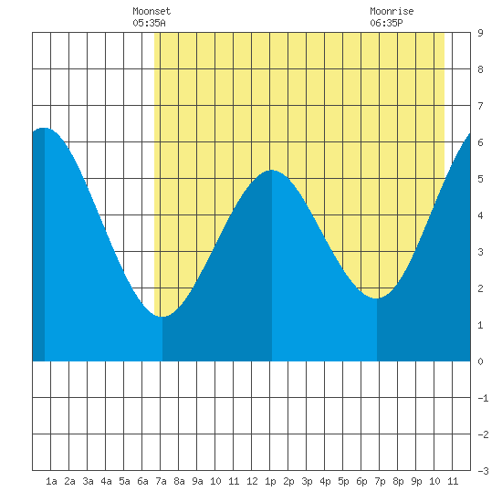 Sand Point tide chart for Thursday, May 8, 2025