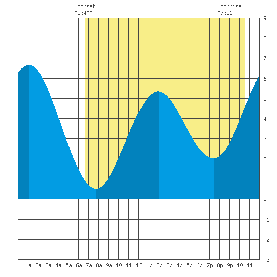 Sand Point tide chart for Friday, May 9, 2025