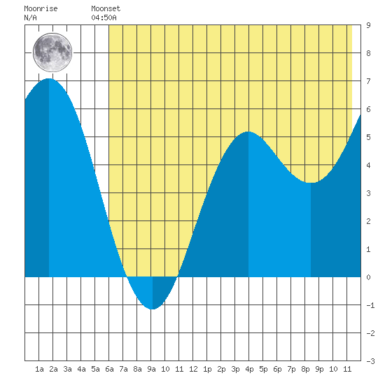 Sand Point tide chart for Tuesday, June 10, 2025