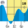 Sand Point tide chart for Tuesday, June 10, 2025