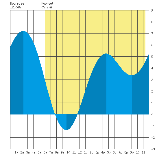 Sand Point tide chart for Wednesday, June 11, 2025