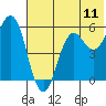 Sand Point tide chart for Wednesday, June 11, 2025