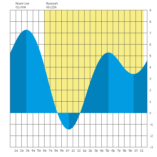 Sand Point tide chart for Thursday, June 12, 2025