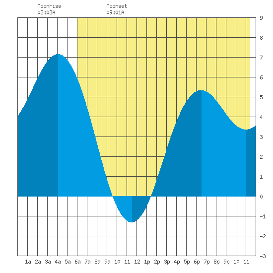 Sand Point tide chart for Saturday, June 14, 2025