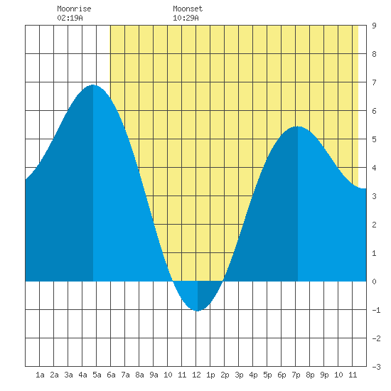 Sand Point tide chart for Sunday, June 15, 2025