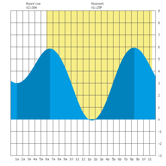Sand Point tide chart for Tuesday, June 17, 2025