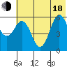 Sand Point tide chart for Wednesday, June 18, 2025