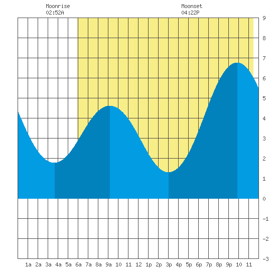 Sand Point tide chart for Thursday, June 19, 2025