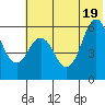 Sand Point tide chart for Thursday, June 19, 2025