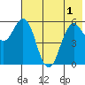 Sand Point tide chart for Sunday, June 1, 2025
