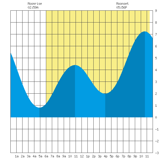 Sand Point tide chart for Friday, June 20, 2025