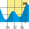 Sand Point tide chart for Friday, June 20, 2025