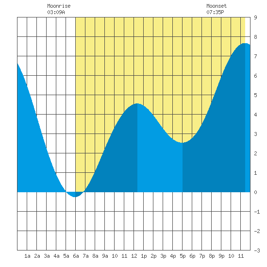 Sand Point tide chart for Saturday, June 21, 2025