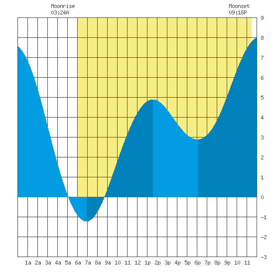Sand Point tide chart for Sunday, June 22, 2025