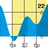 Sand Point tide chart for Sunday, June 22, 2025