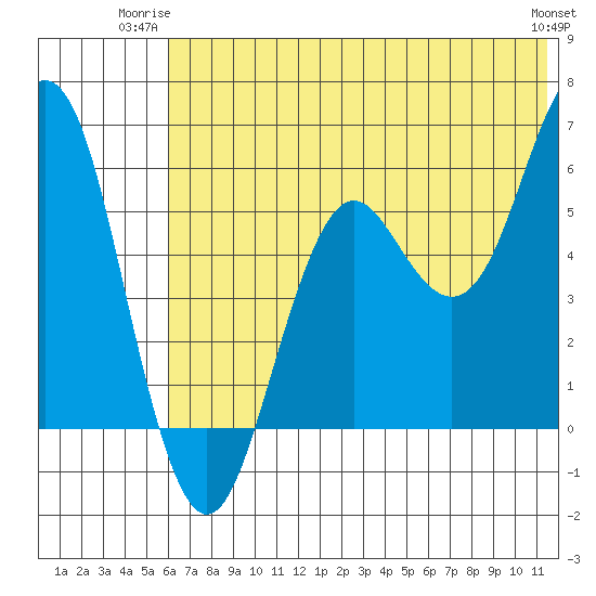 Sand Point tide chart for Monday, June 23, 2025