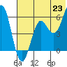 Sand Point tide chart for Monday, June 23, 2025