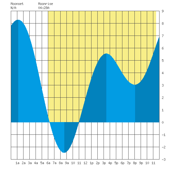Sand Point tide chart for Tuesday, June 24, 2025