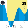 Sand Point tide chart for Wednesday, June 25, 2025