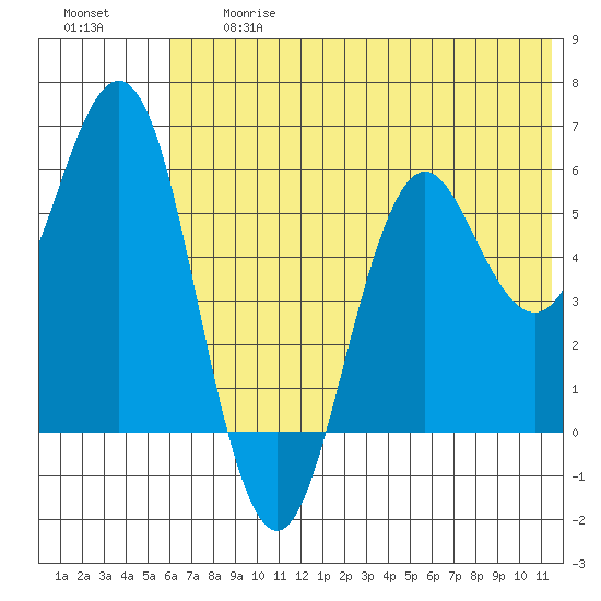 Sand Point tide chart for Friday, June 27, 2025