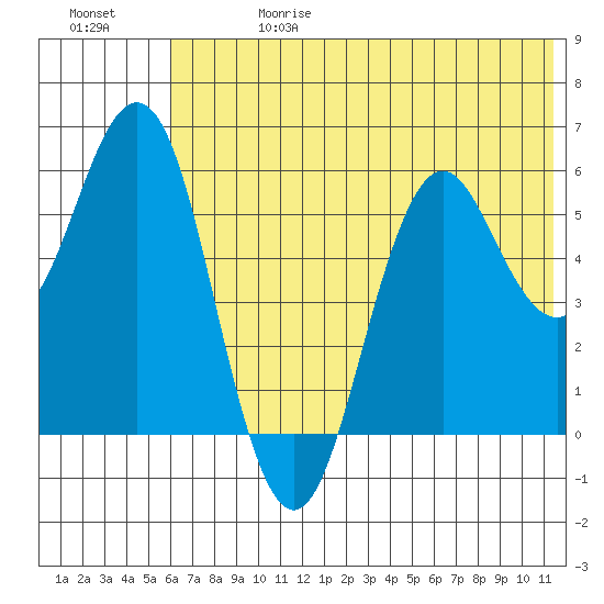 Sand Point tide chart for Saturday, June 28, 2025