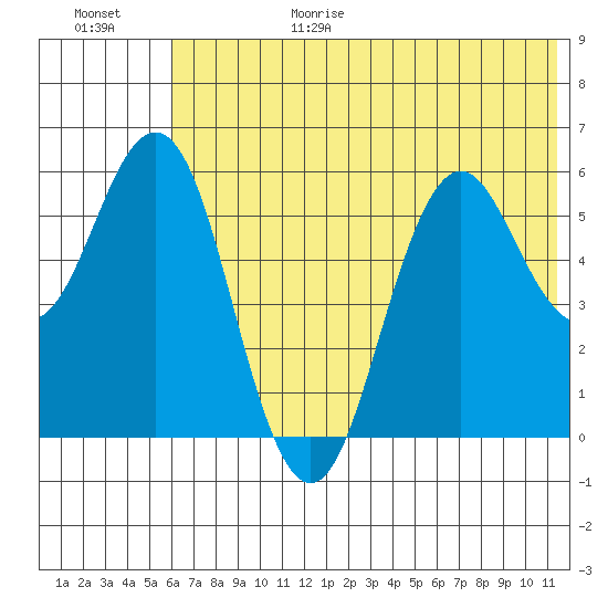 Sand Point tide chart for Sunday, June 29, 2025