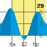 Sand Point tide chart for Sunday, June 29, 2025