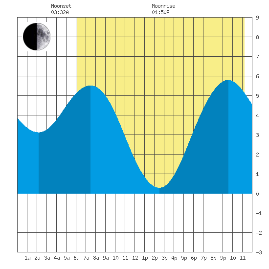 Sand Point tide chart for Monday, June 2, 2025