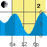 Sand Point tide chart for Monday, June 2, 2025