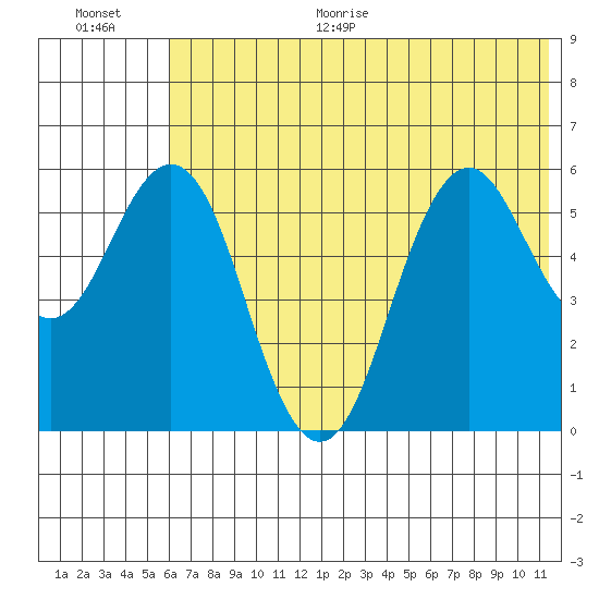 Sand Point tide chart for Monday, June 30, 2025