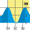 Sand Point tide chart for Monday, June 30, 2025