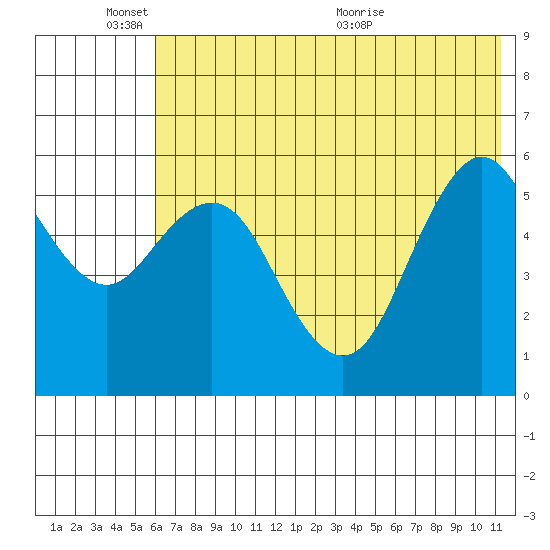 Sand Point tide chart for Tuesday, June 3, 2025