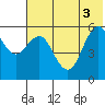 Sand Point tide chart for Tuesday, June 3, 2025