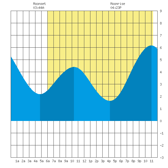 Sand Point tide chart for Wednesday, June 4, 2025
