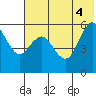Sand Point tide chart for Wednesday, June 4, 2025