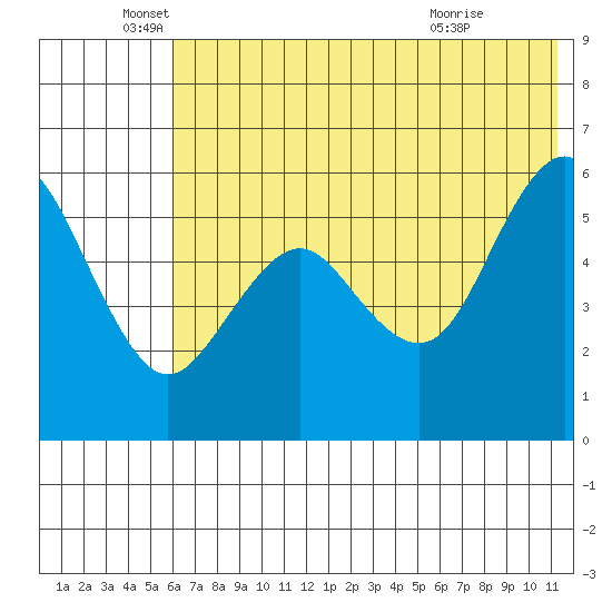 Sand Point tide chart for Thursday, June 5, 2025