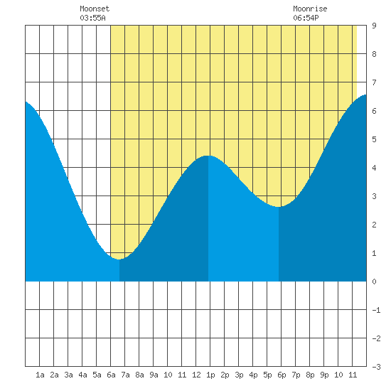 Sand Point tide chart for Friday, June 6, 2025