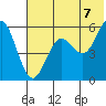 Sand Point tide chart for Saturday, June 7, 2025
